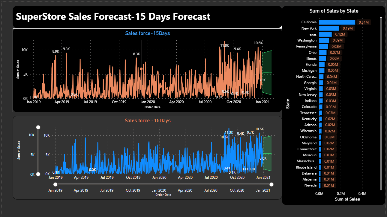 Sales Forecasting