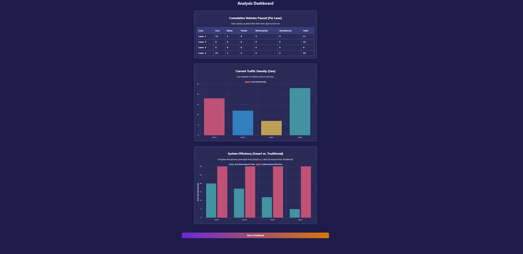 Dashboard Output
